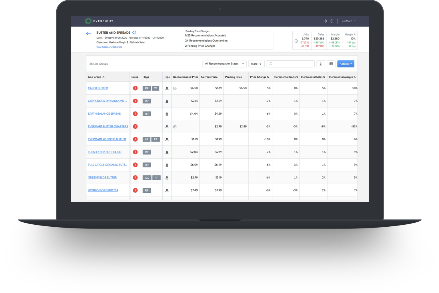 Dynamic Retail Pricing Software Eversight