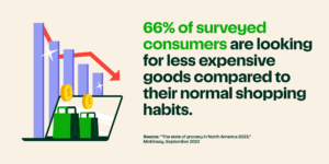 66% of surveyed consumers are looking for less expensive goods compared to their normal shopping habits.