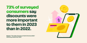 73% of surveyed consumers say discounts were more important to them in 2023 than in 2022.