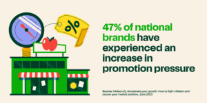 47% of national brands have experienced an increase in promotion pressure