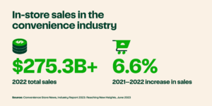 In-store sales in the convenience industry