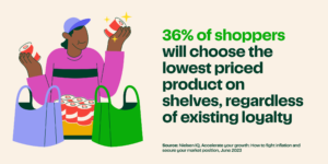 36% of shoppers will choose the lowest priced product on shelves, regardless of existing loyalty
